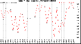 Milwaukee Weather Solar Radiation<br>per Day KW/m2