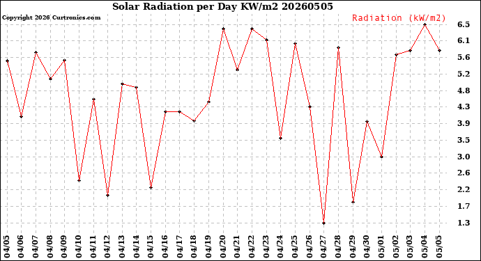 Milwaukee Weather Solar Radiation<br>per Day KW/m2