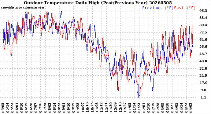 Milwaukee Weather Outdoor Temperature<br>Daily High<br>(Past/Previous Year)