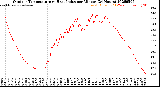 Milwaukee Weather Outdoor Temperature<br>vs Heat Index<br>per Minute<br>(24 Hours)