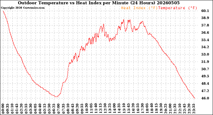 Milwaukee Weather Outdoor Temperature<br>vs Heat Index<br>per Minute<br>(24 Hours)