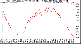 Milwaukee Weather Outdoor Temperature<br>vs Wind Chill<br>per Minute<br>(24 Hours)