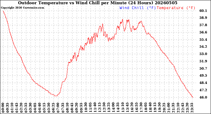 Milwaukee Weather Outdoor Temperature<br>vs Wind Chill<br>per Minute<br>(24 Hours)