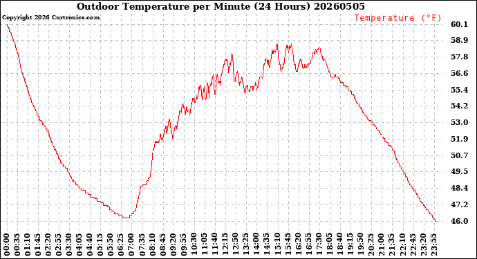 Milwaukee Weather Outdoor Temperature<br>per Minute<br>(24 Hours)