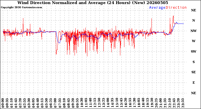 Milwaukee Weather Wind Direction<br>Normalized and Average<br>(24 Hours) (New)
