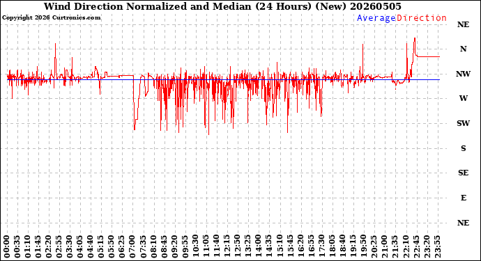 Milwaukee Weather Wind Direction<br>Normalized and Median<br>(24 Hours) (New)