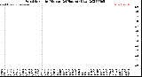 Milwaukee Weather Wind Speed<br>by Minute<br>(24 Hours) (New)