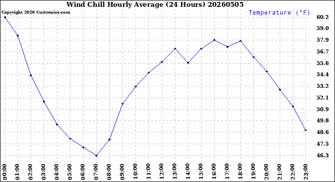 Milwaukee Weather Wind Chill<br>Hourly Average<br>(24 Hours)