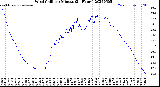 Milwaukee Weather Wind Chill<br>per Minute<br>(24 Hours)