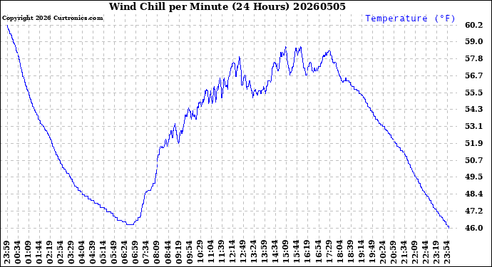 Milwaukee Weather Wind Chill<br>per Minute<br>(24 Hours)
