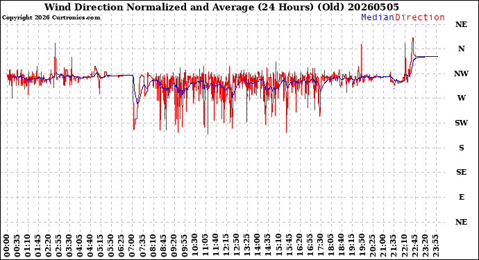 Milwaukee Weather Wind Direction<br>Normalized and Average<br>(24 Hours) (Old)