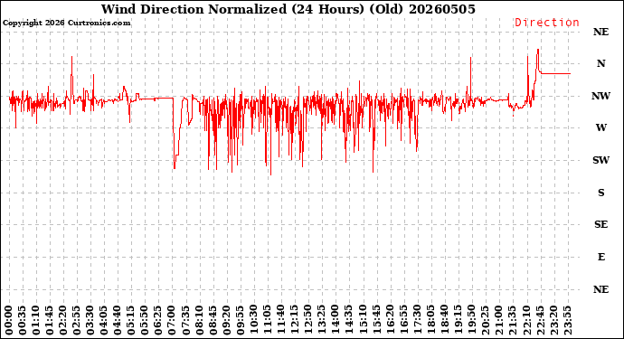 Milwaukee Weather Wind Direction<br>Normalized<br>(24 Hours) (Old)