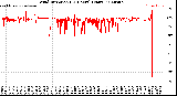 Milwaukee Weather Wind Direction<br>(24 Hours) (Raw)
