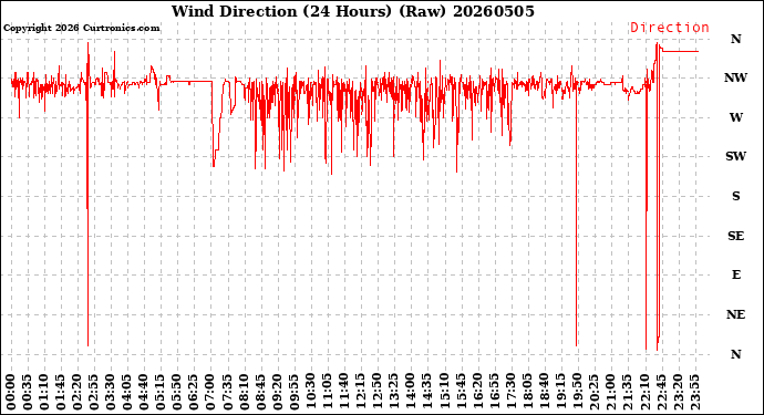 Milwaukee Weather Wind Direction<br>(24 Hours) (Raw)