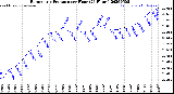 Milwaukee Weather Barometric Pressure<br>per Hour<br>(24 Hours)
