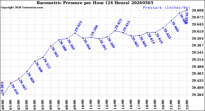 Milwaukee Weather Barometric Pressure<br>per Hour<br>(24 Hours)
