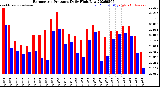 Milwaukee Weather Barometric Pressure<br>Daily High/Low