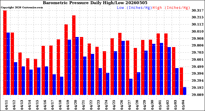 Milwaukee Weather Barometric Pressure<br>Daily High/Low