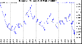 Milwaukee Weather Barometric Pressure<br>Daily High