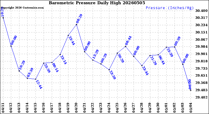 Milwaukee Weather Barometric Pressure<br>Daily High