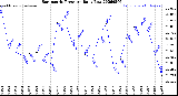 Milwaukee Weather Barometric Pressure<br>Daily Low