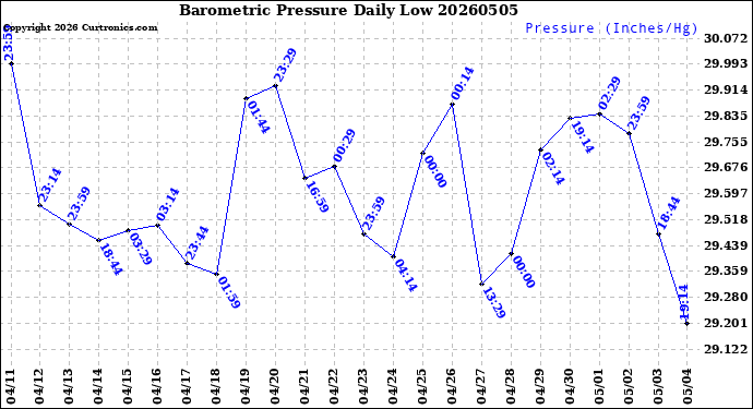 Milwaukee Weather Barometric Pressure<br>Daily Low