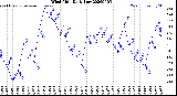 Milwaukee Weather Wind Chill<br>Daily Low