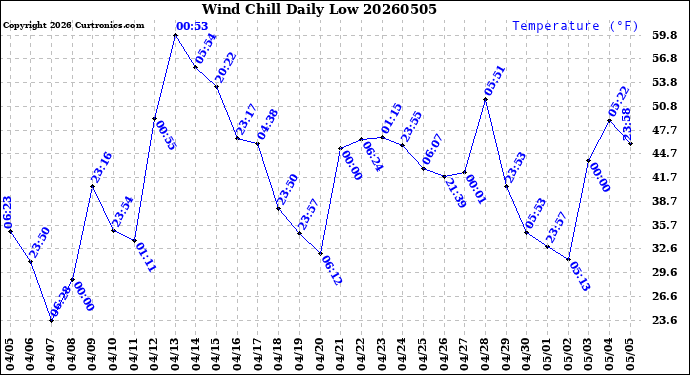 Milwaukee Weather Wind Chill<br>Daily Low