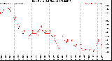 Milwaukee Weather Dew Point<br>(24 Hours)