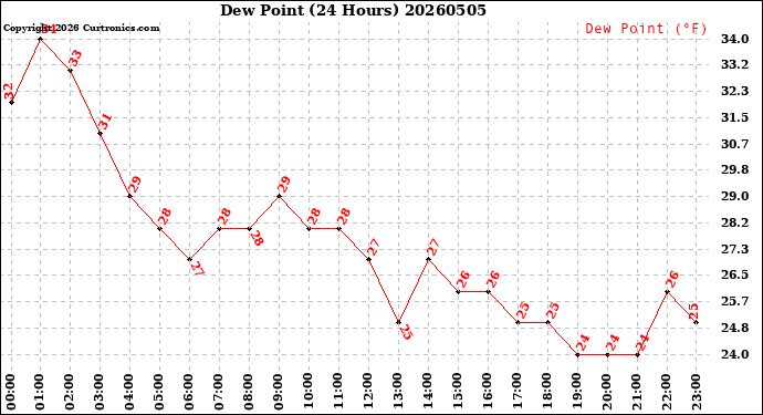 Milwaukee Weather Dew Point<br>(24 Hours)