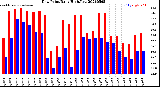 Milwaukee Weather Dew Point<br>Daily High/Low
