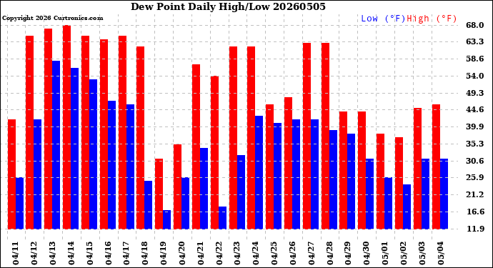 Milwaukee Weather Dew Point<br>Daily High/Low
