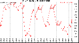 Milwaukee Weather Dew Point<br>Daily High