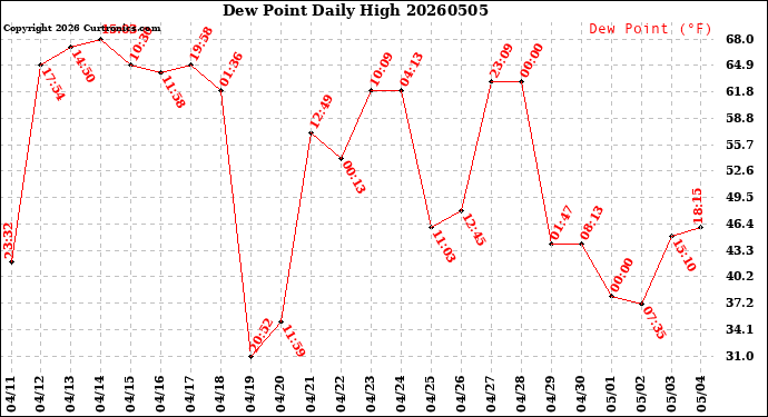 Milwaukee Weather Dew Point<br>Daily High
