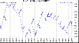 Milwaukee Weather Dew Point<br>Daily Low