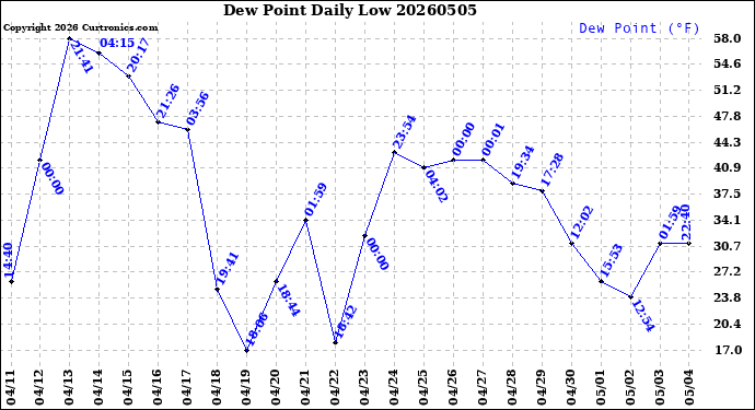 Milwaukee Weather Dew Point<br>Daily Low