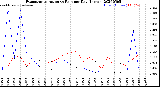 Milwaukee Weather Evapotranspiration<br>vs Rain per Day<br>(Inches)