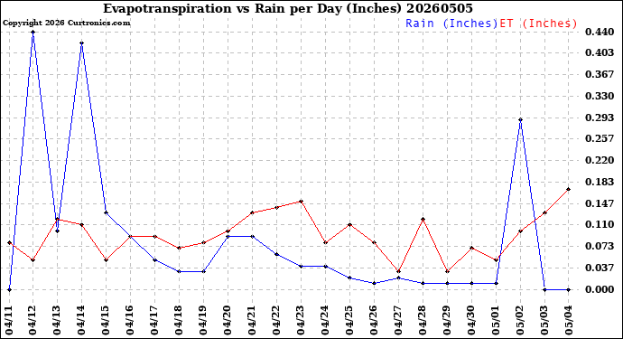Milwaukee Weather Evapotranspiration<br>vs Rain per Day<br>(Inches)