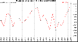 Milwaukee Weather Evapotranspiration<br>per Day (Inches)