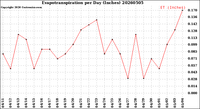 Milwaukee Weather Evapotranspiration<br>per Day (Inches)