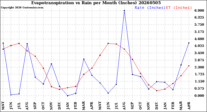 Milwaukee Weather Evapotranspiration<br>vs Rain per Month<br>(Inches)