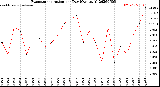 Milwaukee Weather Evapotranspiration<br>per Day (Ozs sq/ft)
