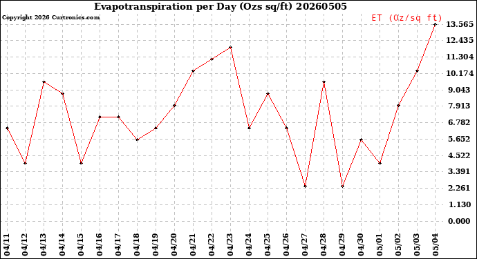Milwaukee Weather Evapotranspiration<br>per Day (Ozs sq/ft)