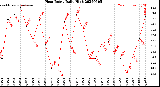 Milwaukee Weather Heat Index<br>Daily High