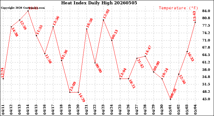 Milwaukee Weather Heat Index<br>Daily High