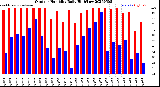 Milwaukee Weather Outdoor Humidity<br>Daily High/Low