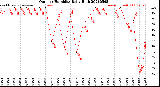 Milwaukee Weather Outdoor Humidity<br>Daily High