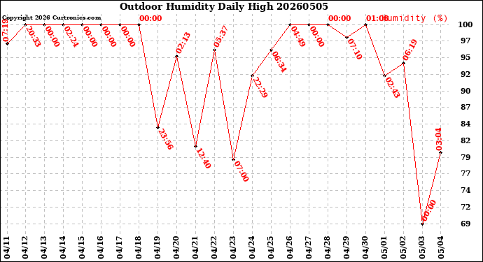 Milwaukee Weather Outdoor Humidity<br>Daily High