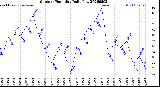 Milwaukee Weather Outdoor Humidity<br>Daily Low
