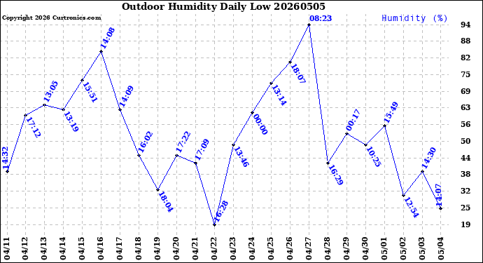 Milwaukee Weather Outdoor Humidity<br>Daily Low